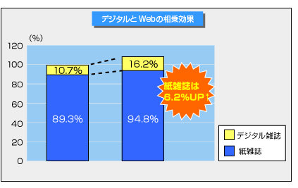�f�W�^��Web�̑������