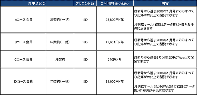 サービス名称等