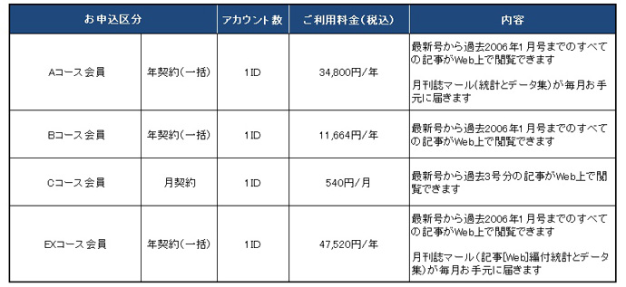 サービス名称等