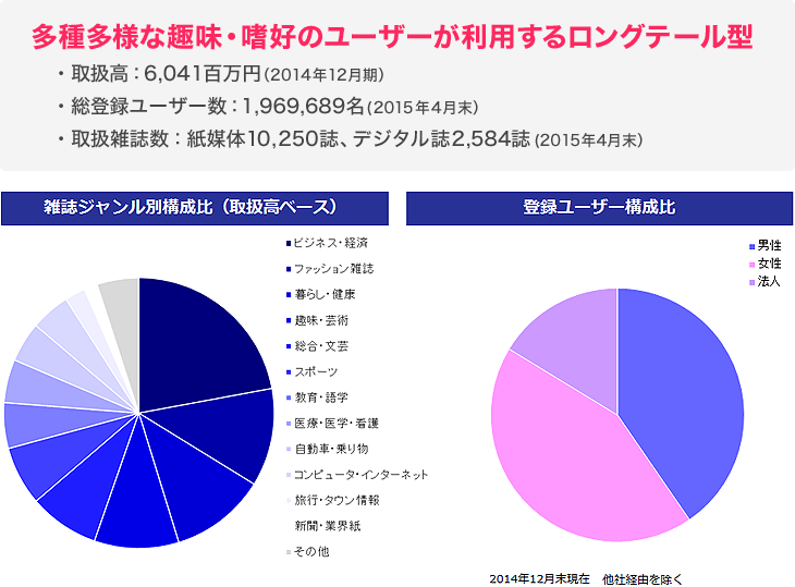 Fujisan.co.jp 基礎データ