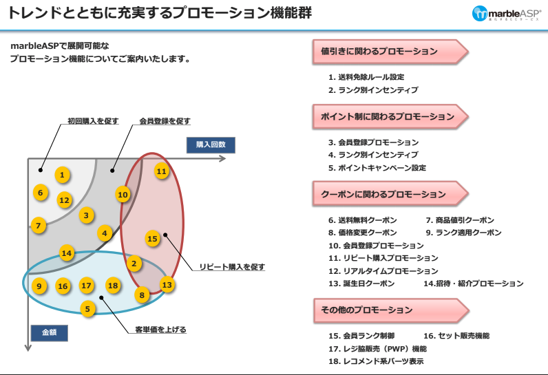プロモーション機能群