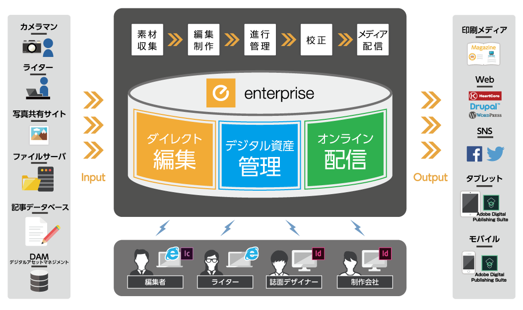 enterpriseを使用した制作ワークフローのイメージ図