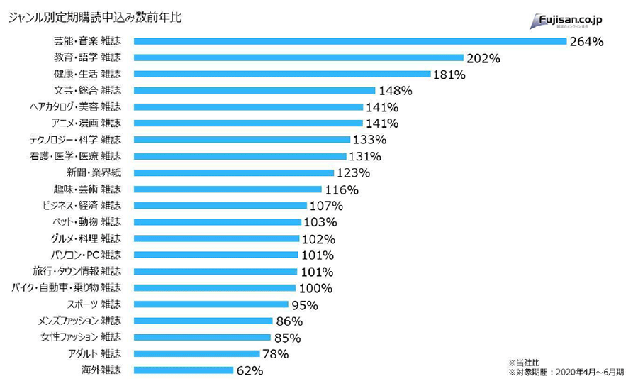 雑誌 定期 購読 ランキング